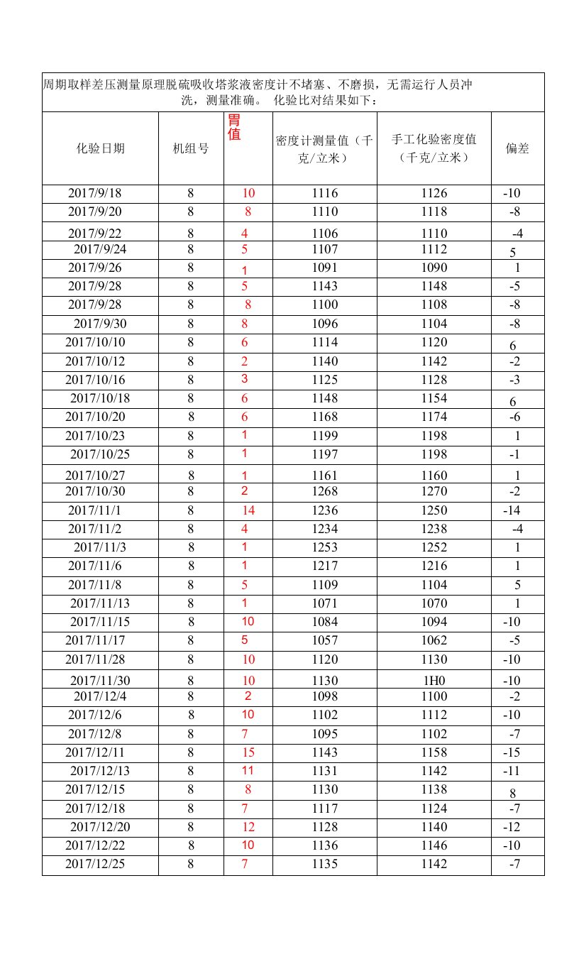 2017年9月24日至今密度计比对结果0001