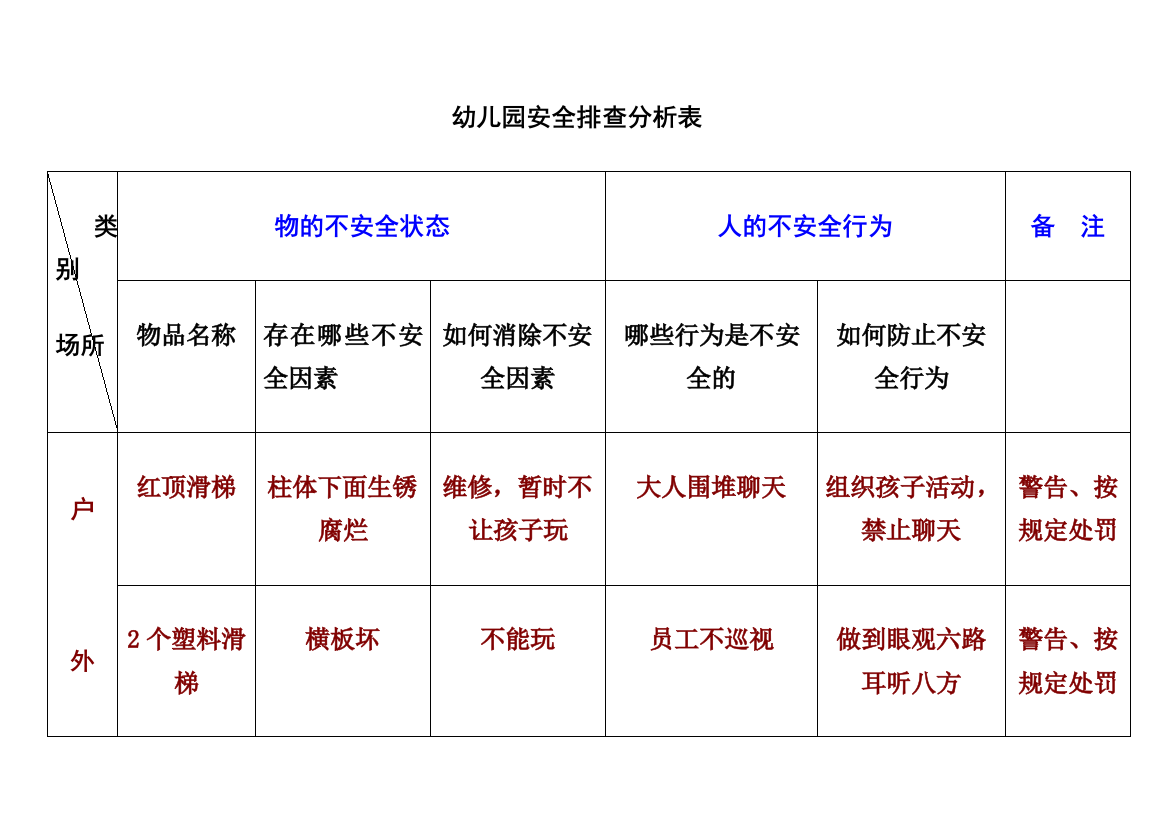 幼儿园安全排查分析表