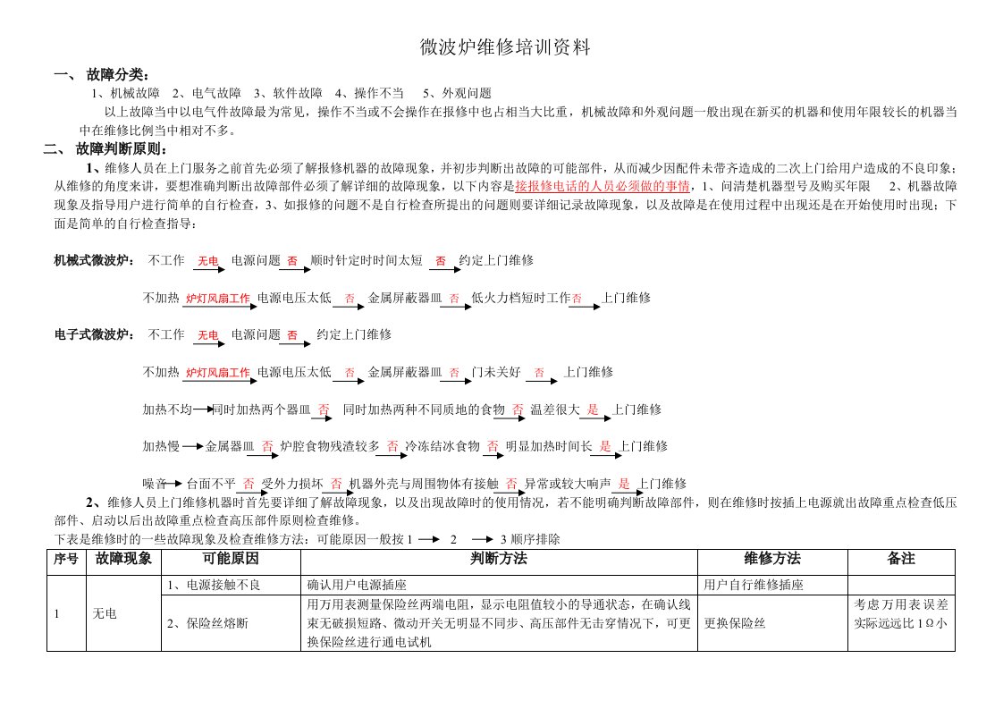 精选微波炉维修培训资料