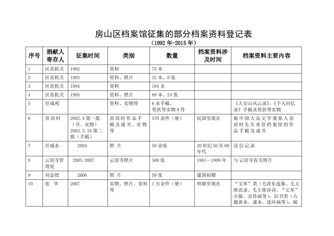 房山区档案馆征集的部分档案资料登记表