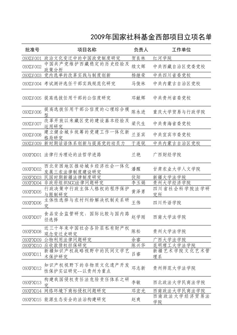 2009年国家社科基金西部项目立项名单