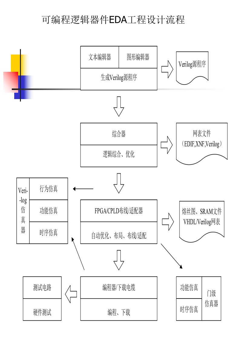 可编程逻辑器件EDA工程设计流程