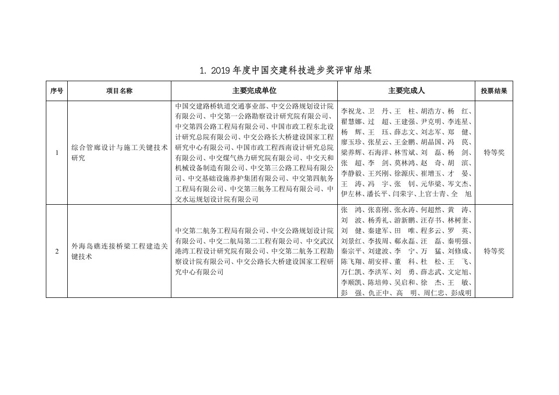 2019中国交建科技进步奖评审结果