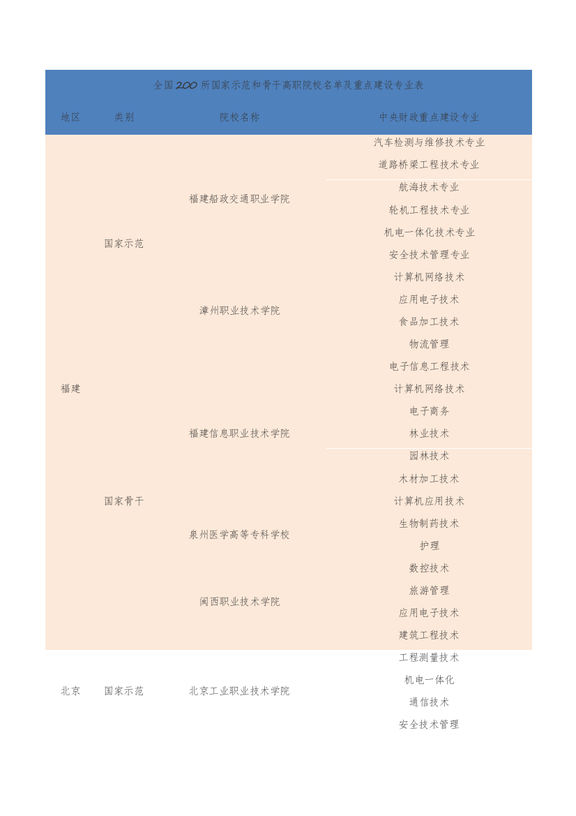 (完整word版)全国200所国家示范和骨干高职院校名单及重点建设专业表