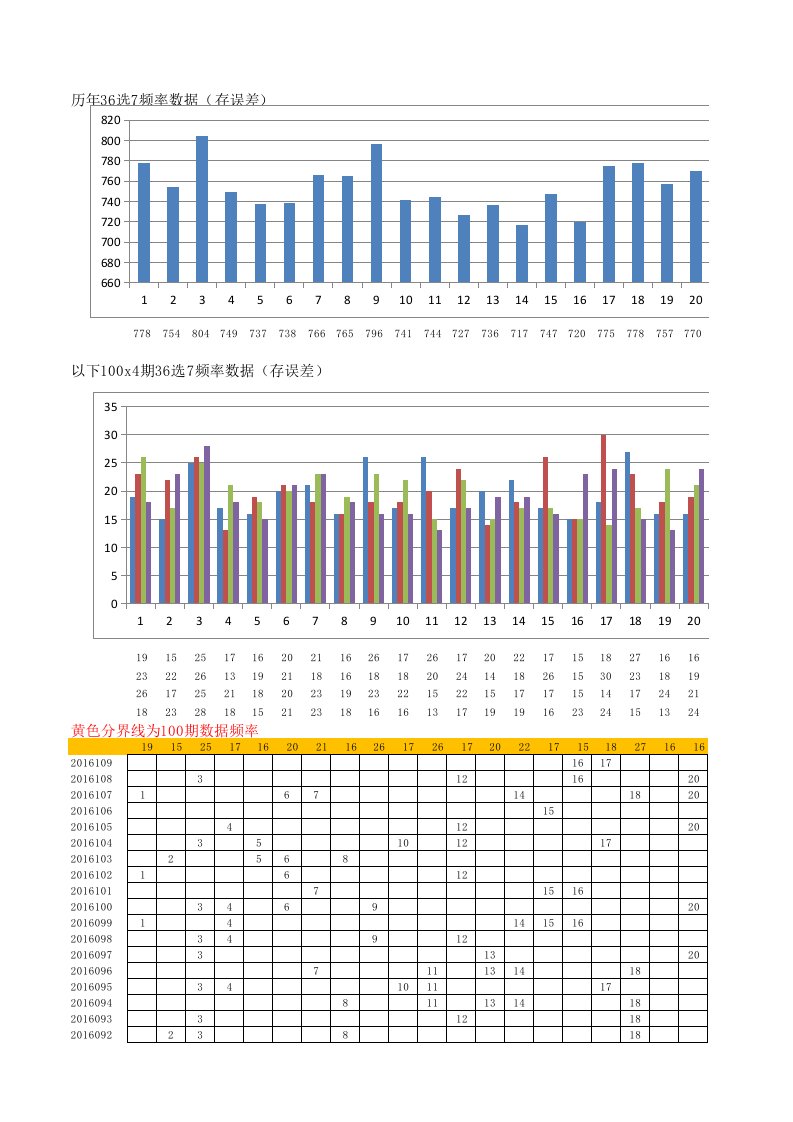 福利彩票(36选7)历年开奖记录、数据频率