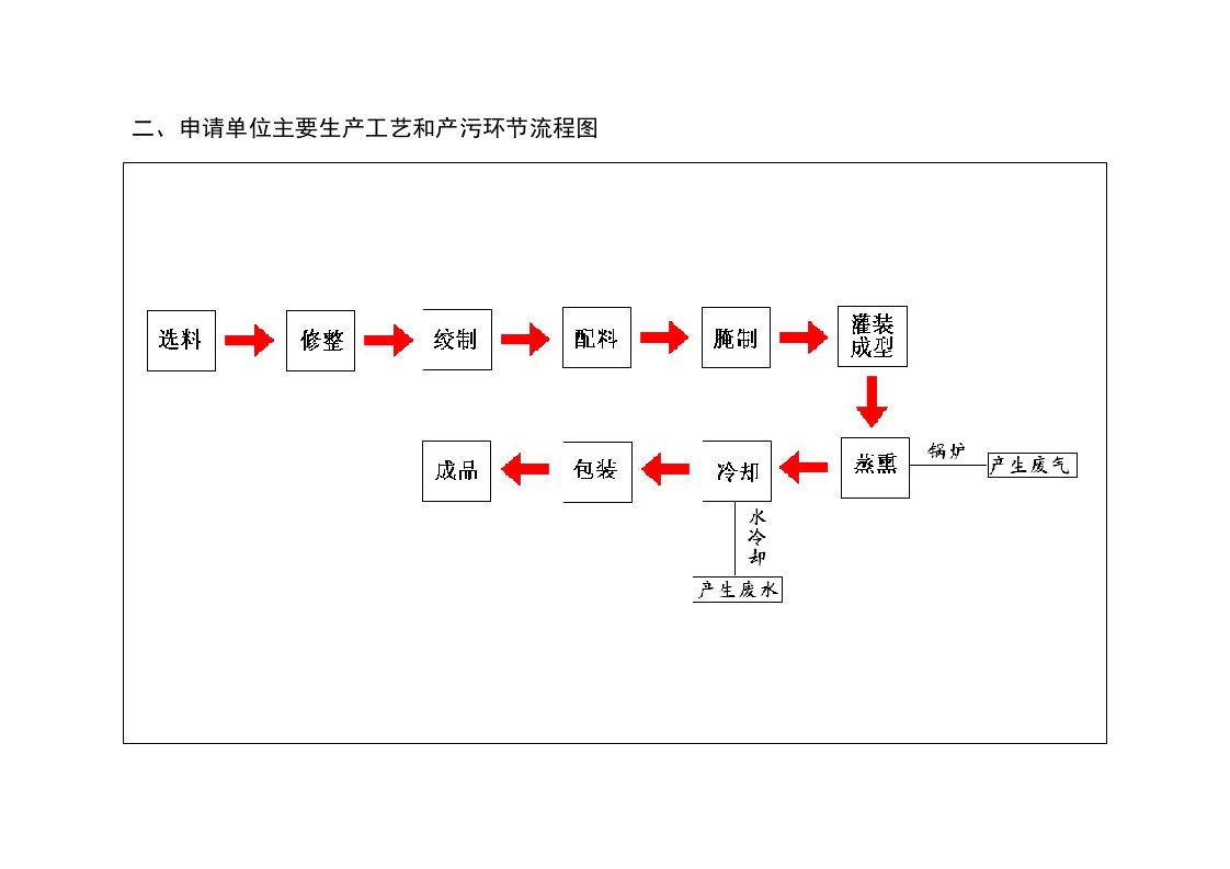 生产工艺和产污环节流程图