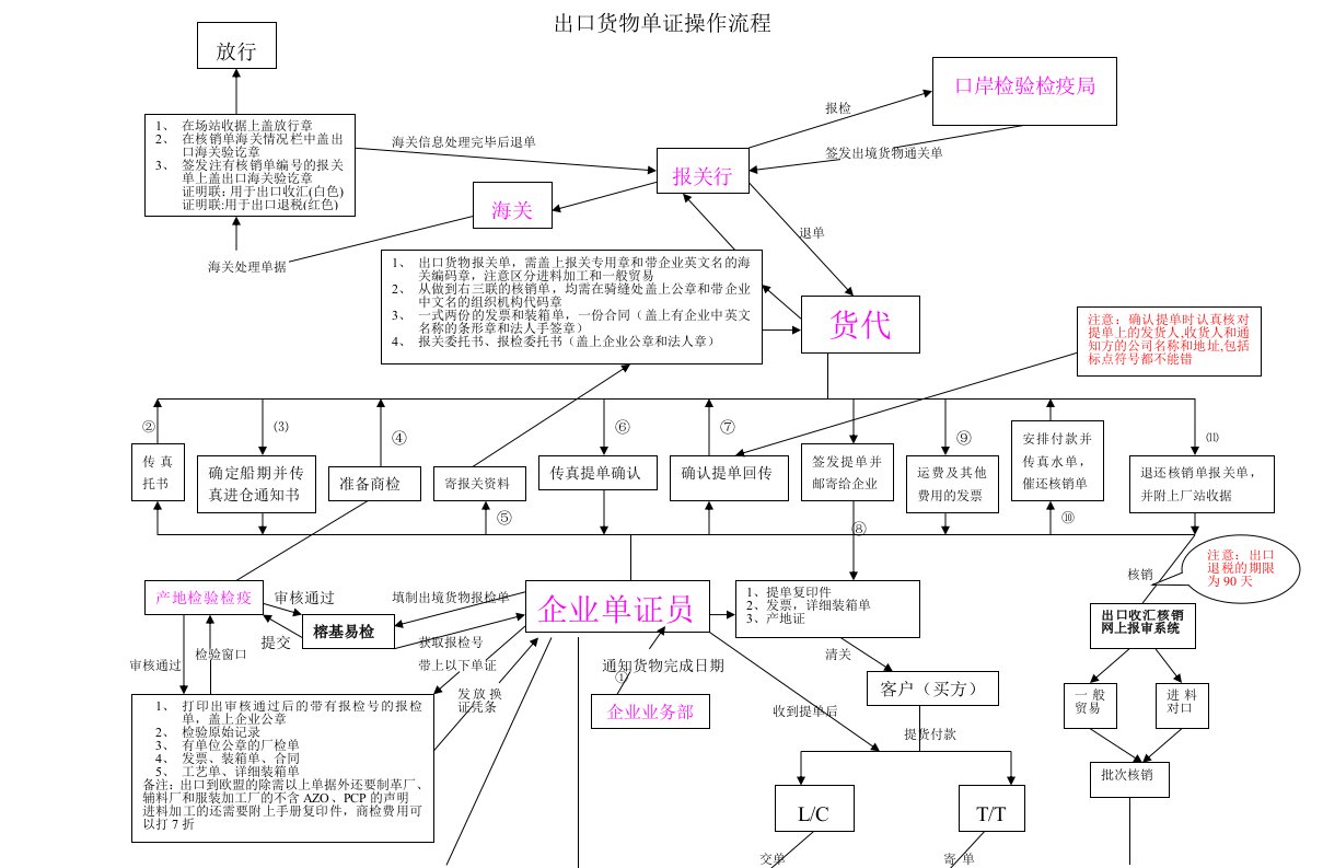 出口货物单证操作流程图