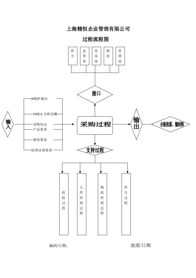 TS16949流程图(19个文件)采購過程-流程管理