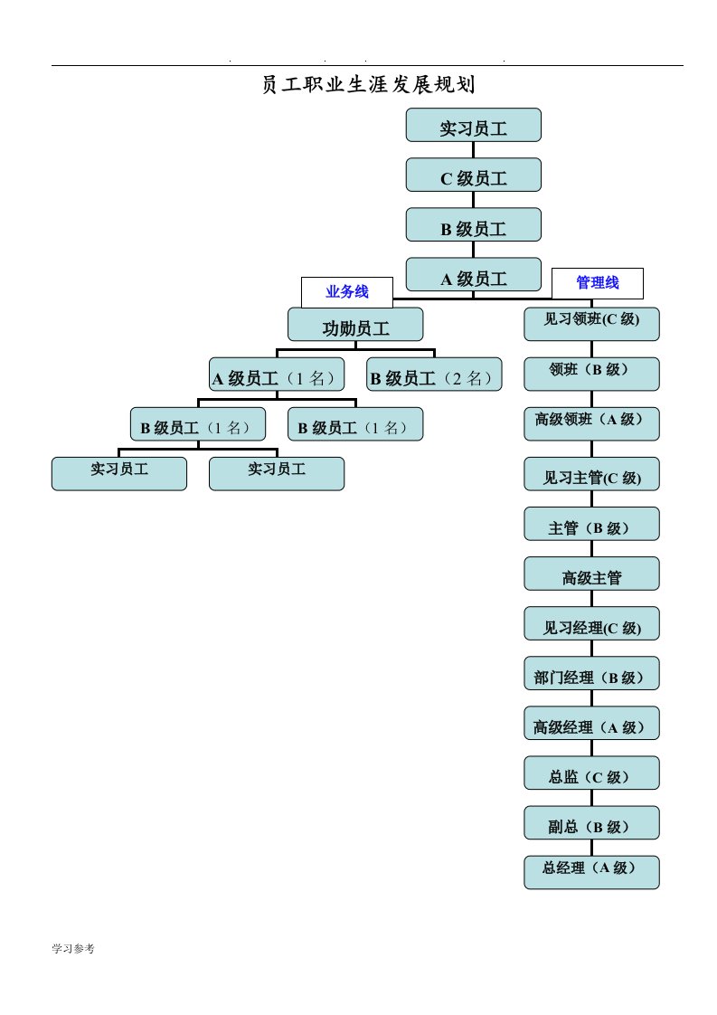 员工职业生涯发展规划(新)