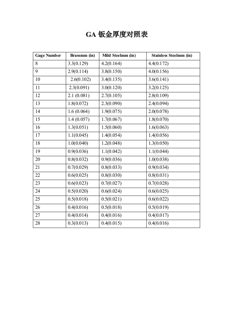 最新文档Gauge钣金厚度对照表(GA)