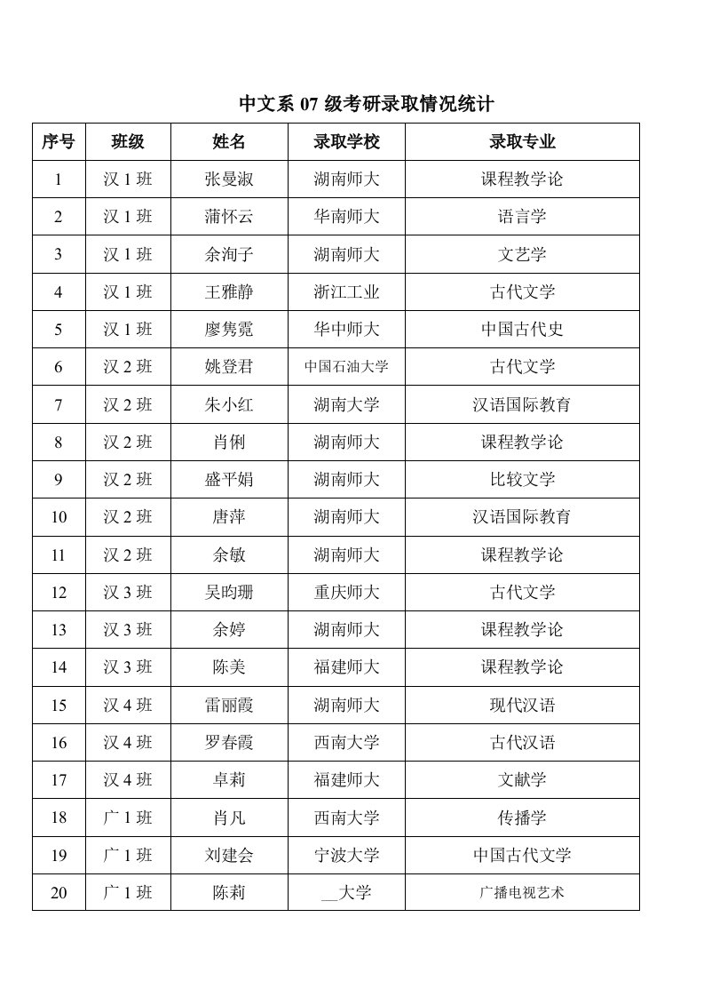 中文系07级考研录取情况统计