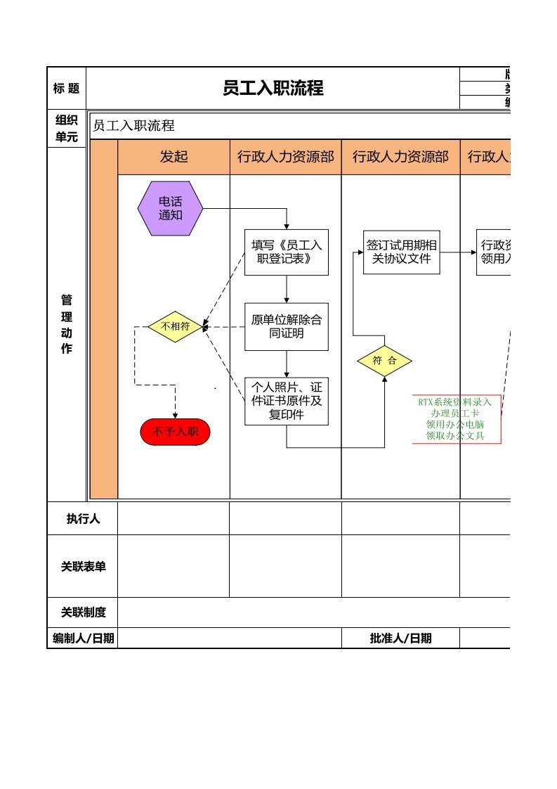 企业管理-人事流程图新员工入职流程工作流程图模板