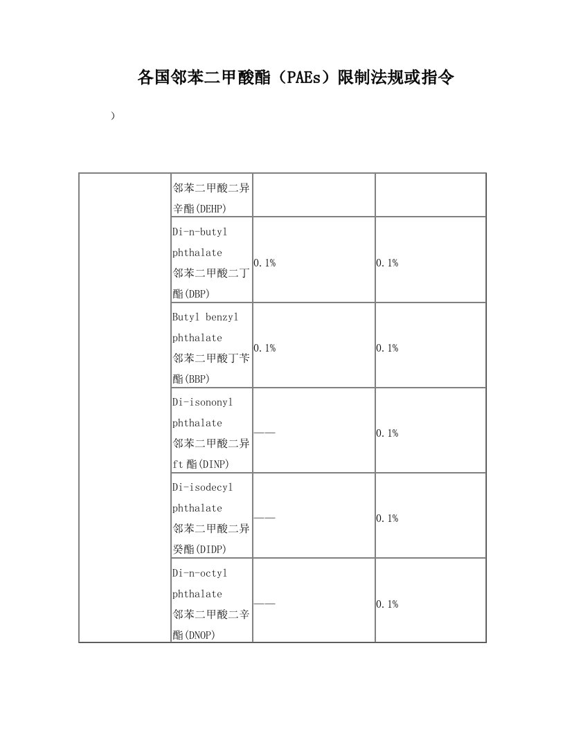 常见邻苯项目汇总各国邻苯二甲酸酯(PAEs)限制法规或指令