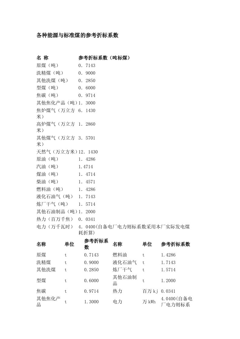 各种能源与标准煤的参考折标系数