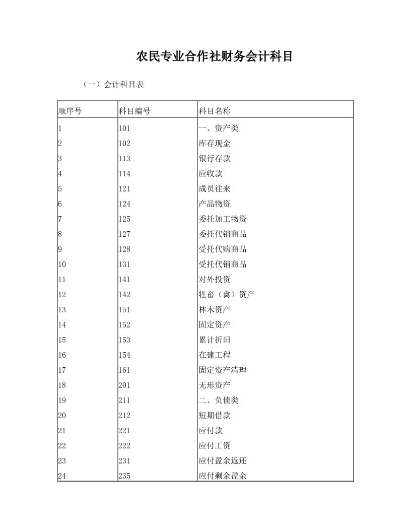 农民专业合作社财务会计科目