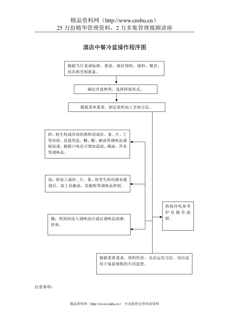 酒店中餐冷盆操作程序图