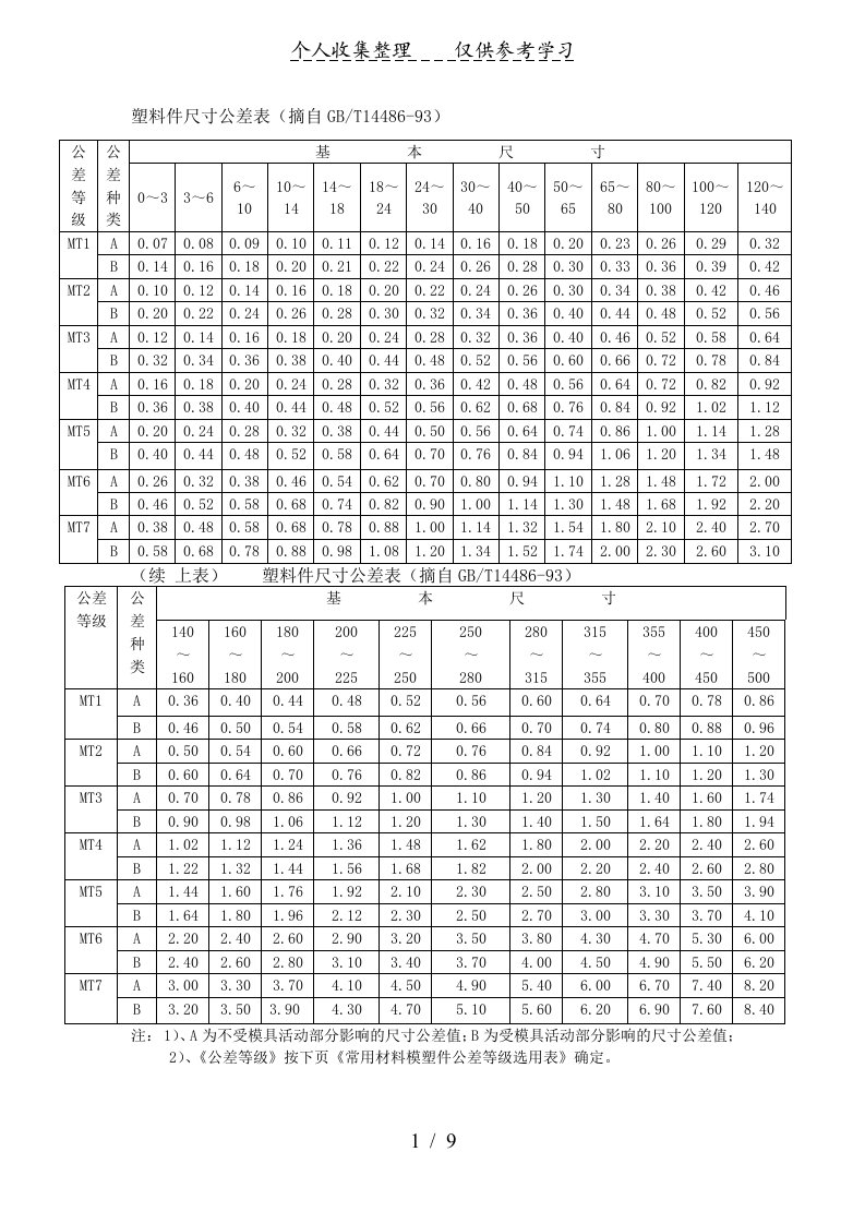 机械五金行业常用尺寸公差表（明细）