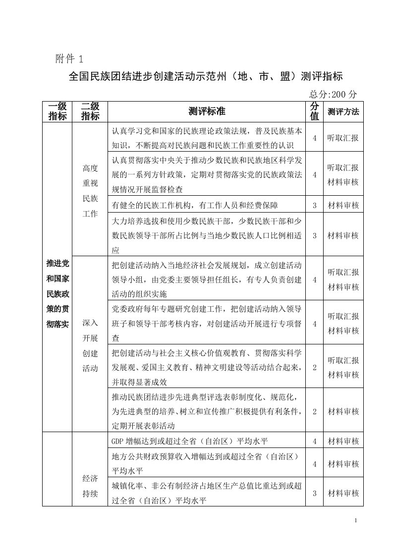 全国民族团结进步创建活动示范州测评指标