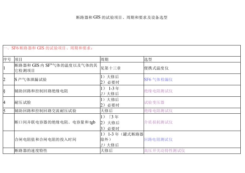 断路器和GIS的试验项目、周期和要求及设备选型