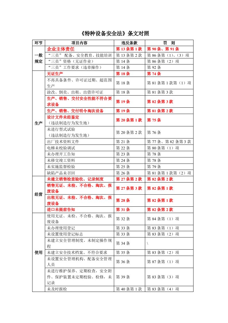 特种设备安全法条文对照