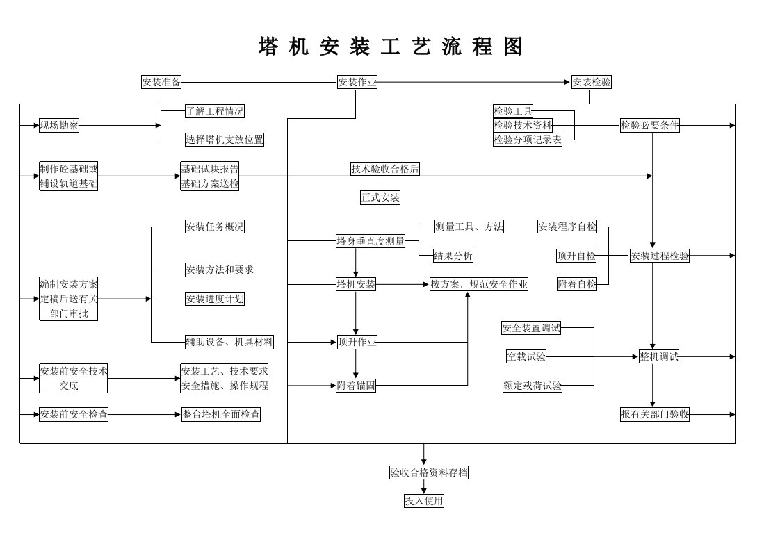 塔机安装工艺流程图