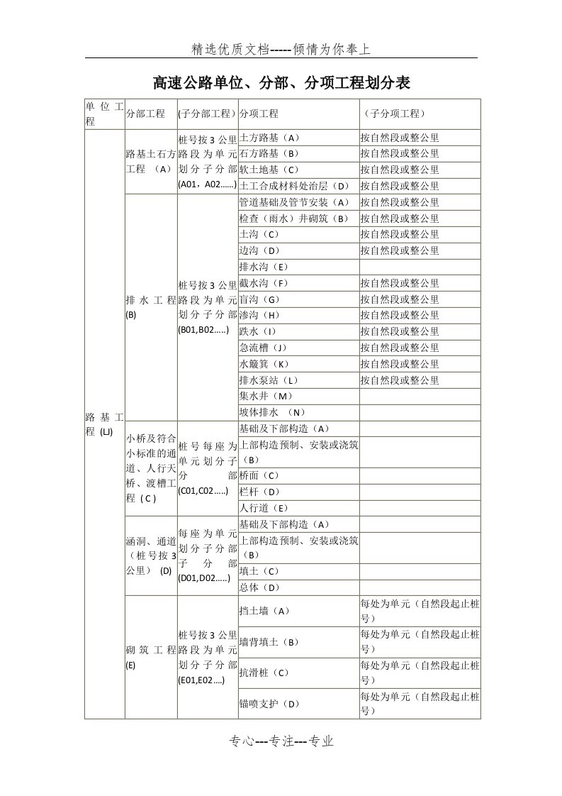 高速公路单位分部分项工程划分表(共7页)