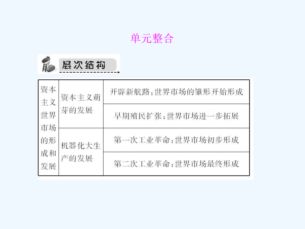 高考历史第一轮单元整合复习课件3