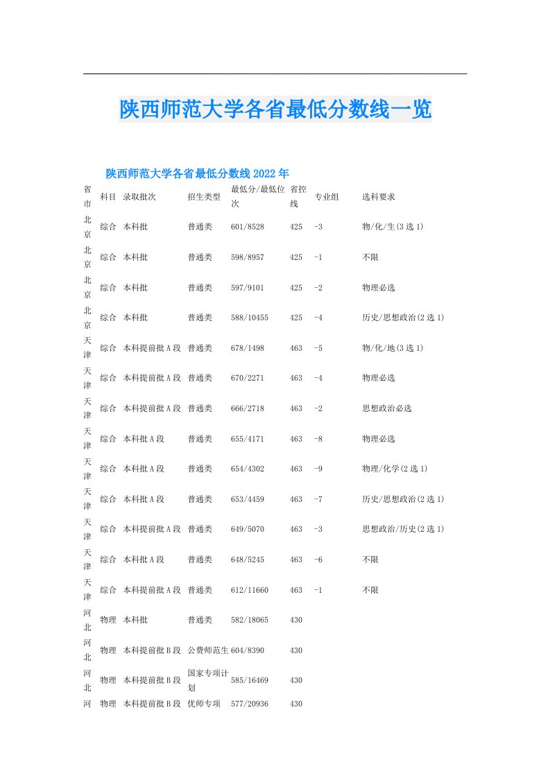 陕西师范大学各省最低分数线一览