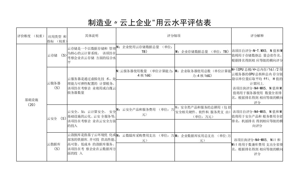 制造业“云上企业”用云水平评估表