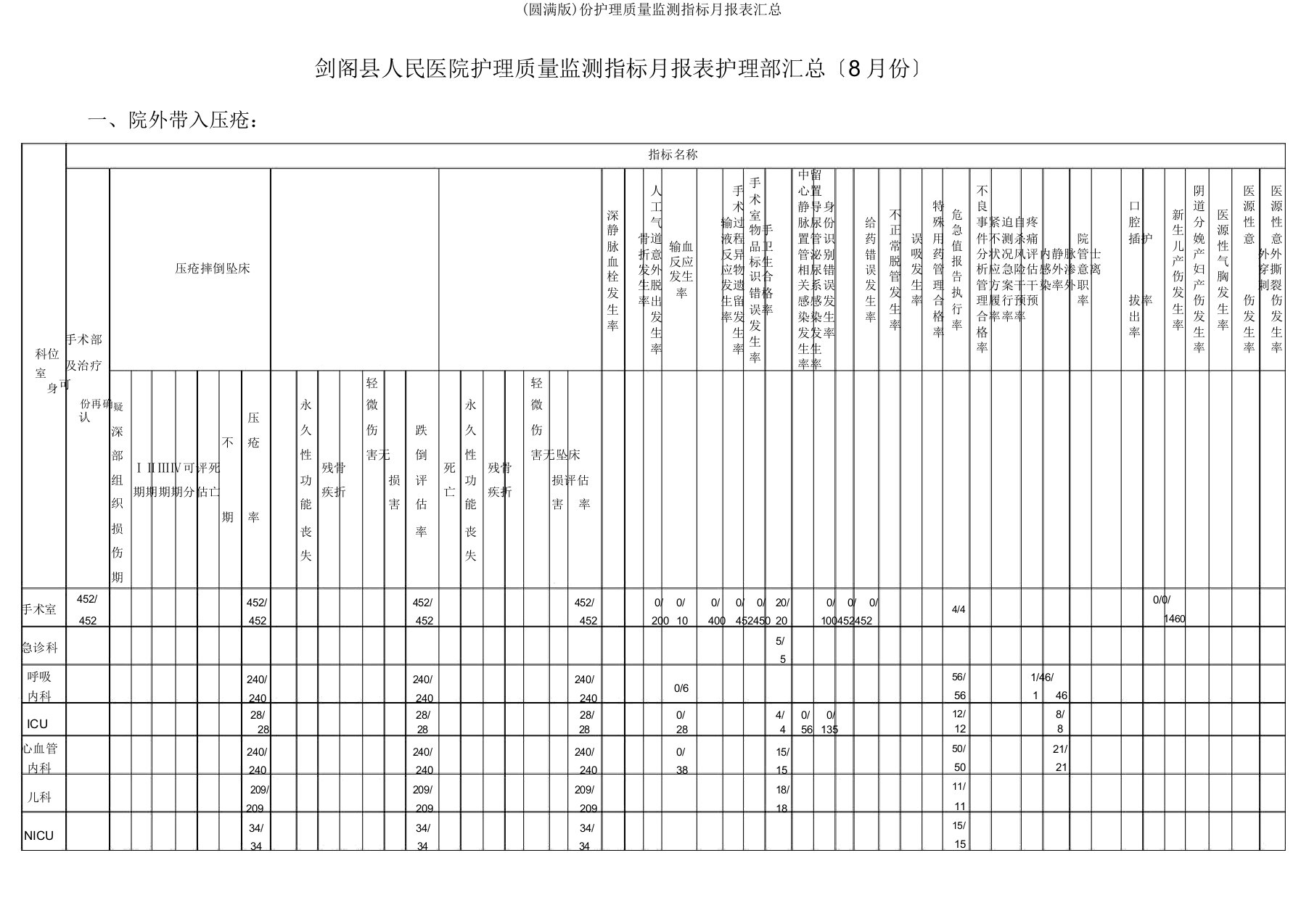 份护理质量监测指标月报表汇总