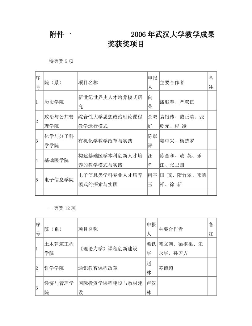 武汉大学优秀教学成果奖申报项目汇总表