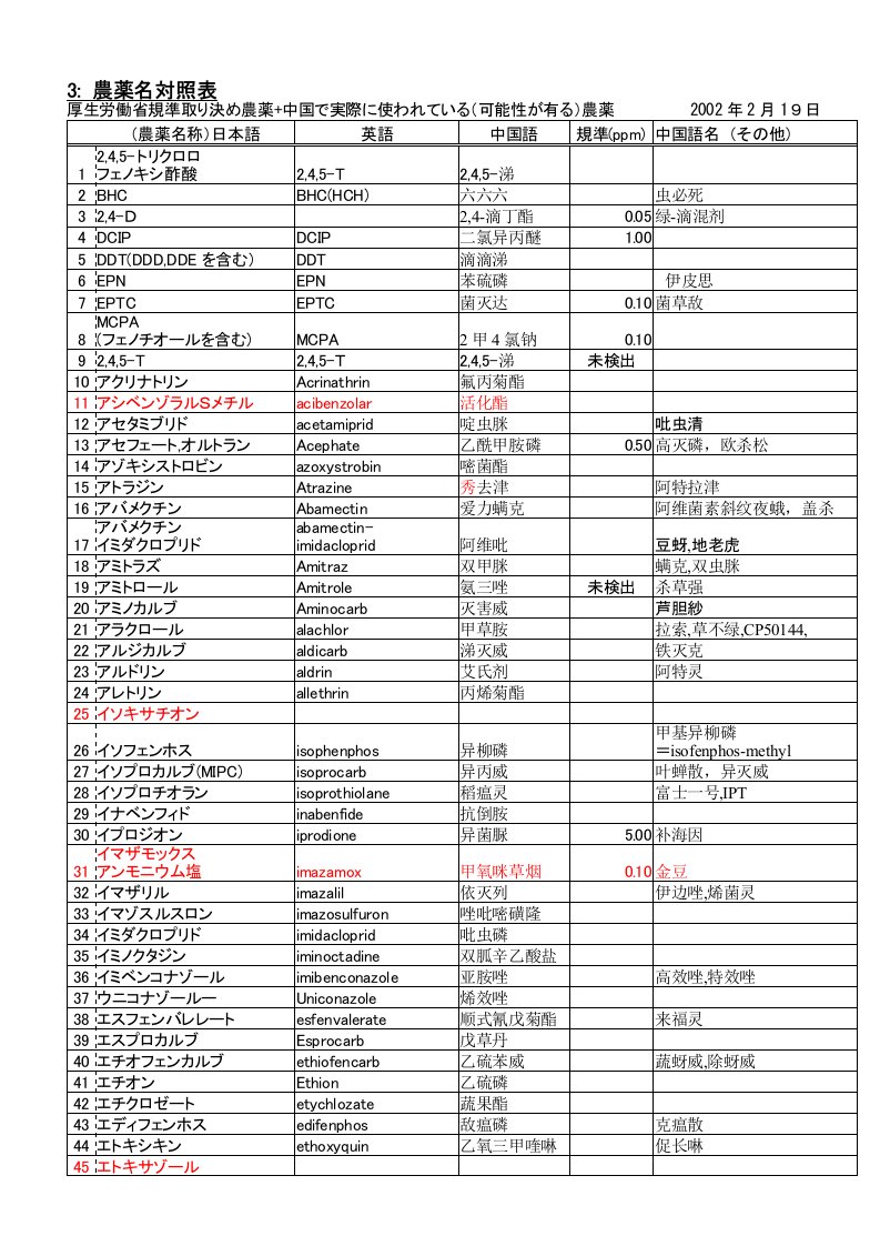 出口日本菠菜农残限量标准及中日英问农药名对照