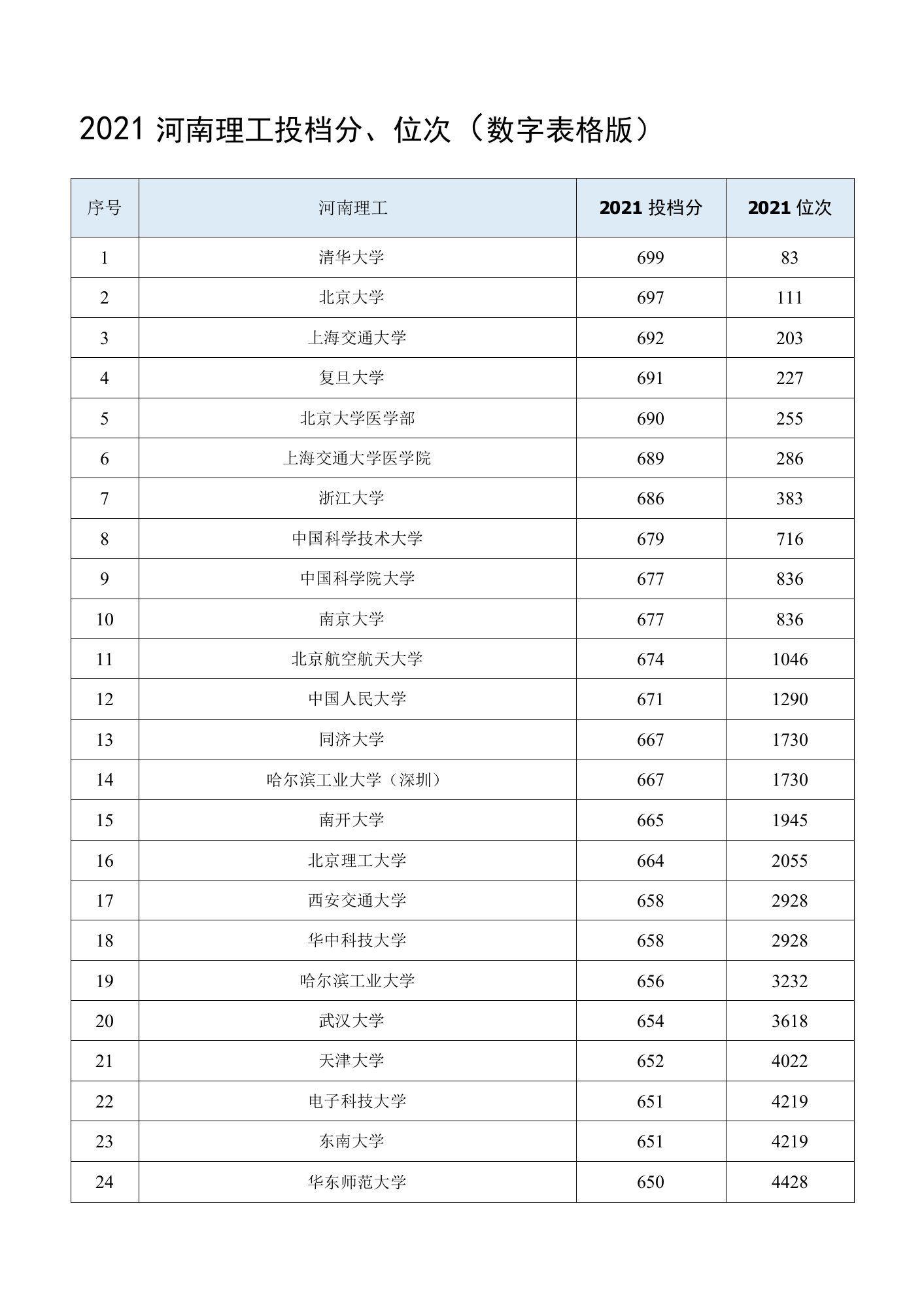 2021河南理工投档分、位次