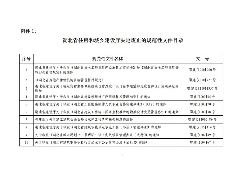 湖北省住房和城乡建设厅决定废止的规范性文件目录