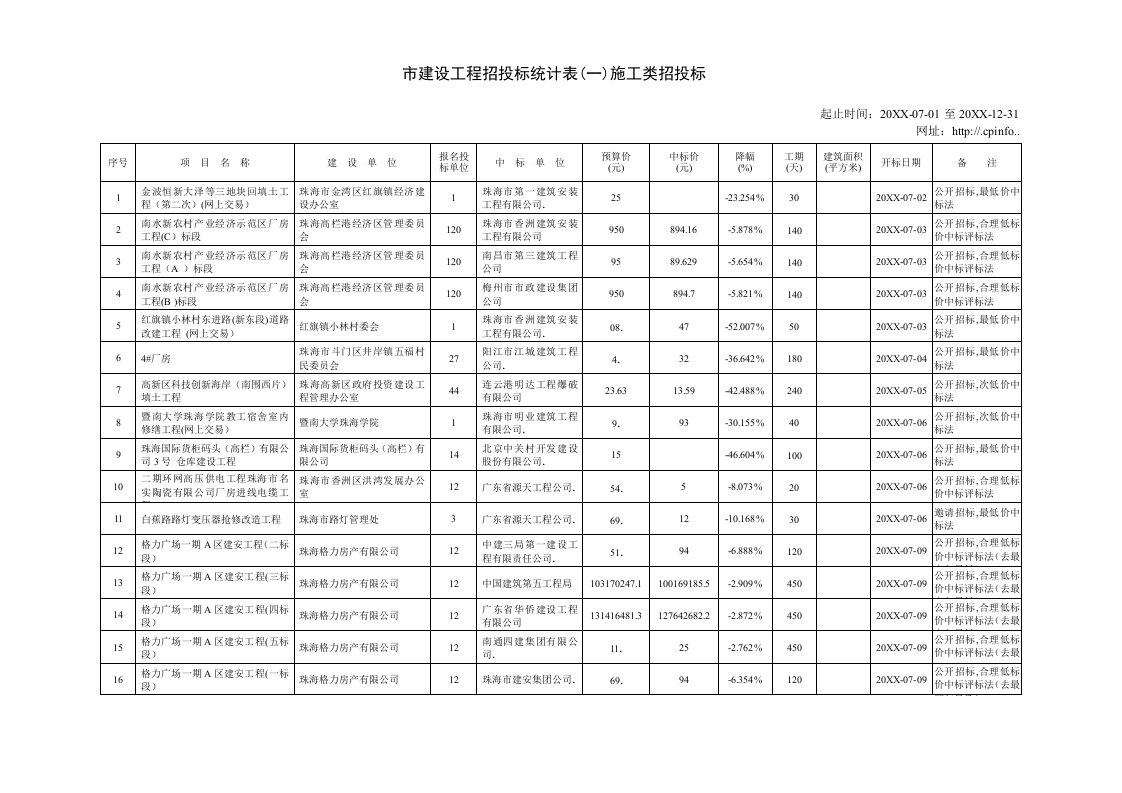 招标投标-市建设工程招投标统计表一施工类招投标