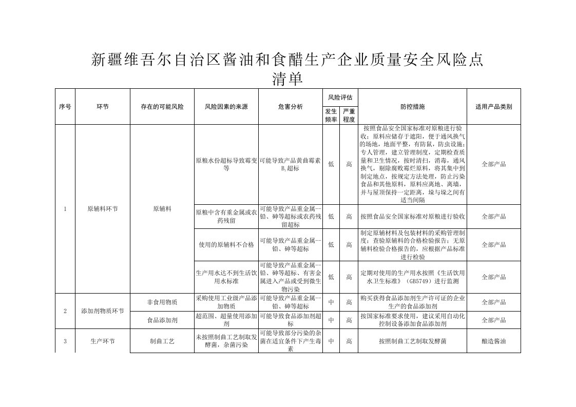 新疆维吾尔自治区酱油和食醋生产企业质量安全风险点清单