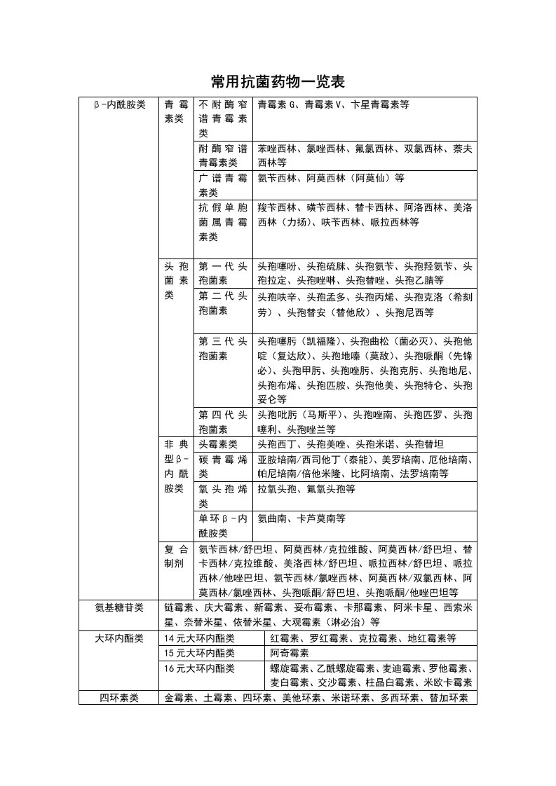 常用抗菌药物一览表