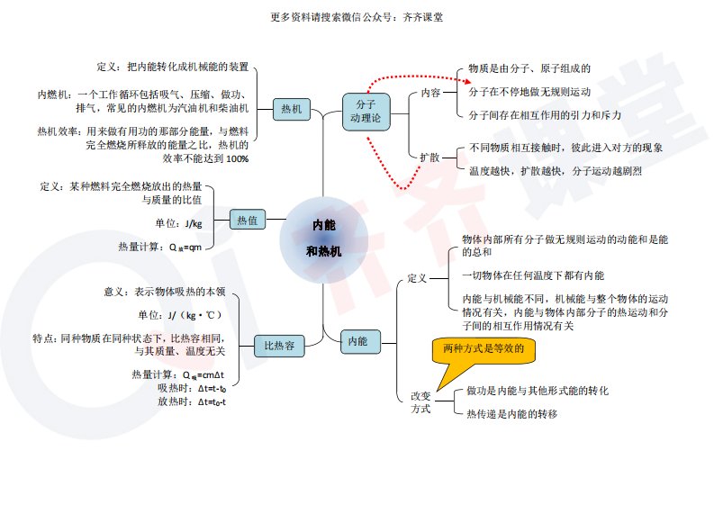 内能和热机思维导图