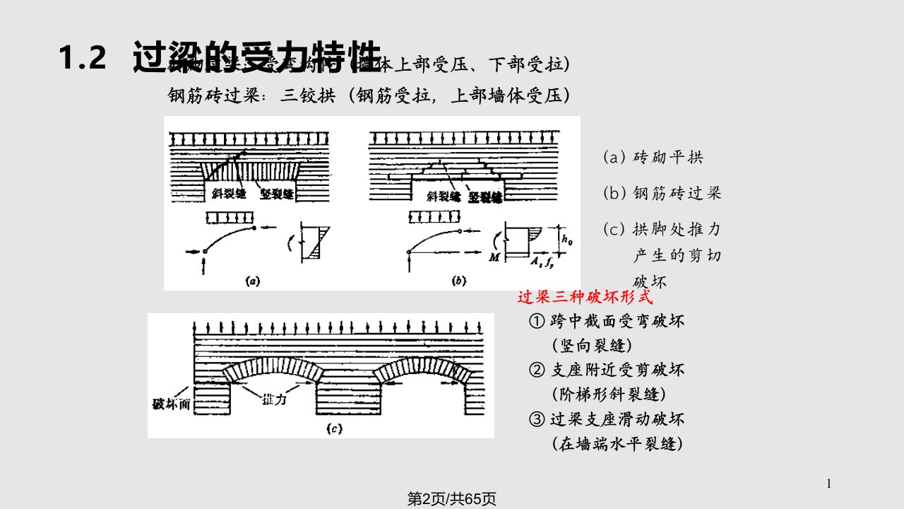 砌体结构设计砌体结构中的特殊构件过梁墙梁挑梁圈梁