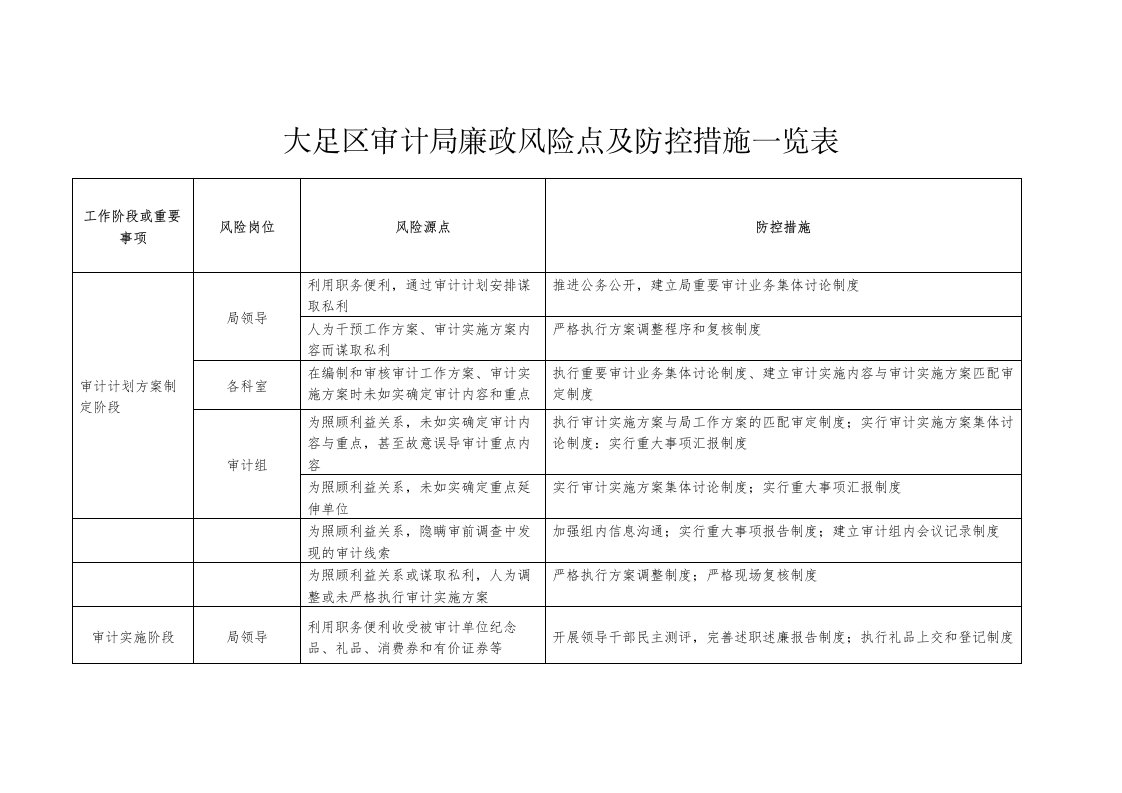 大足区审计局廉政风险点与防控措施一览表