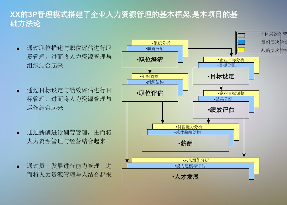 人岗匹配和职业生涯设计方案ppt课件