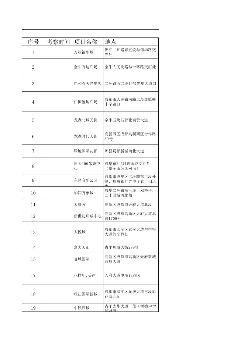 成都代表性商业综合体项目一览表