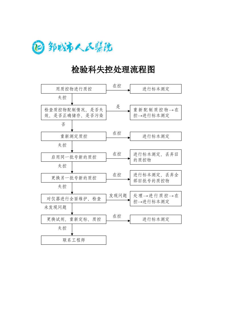 检验科失控处理流程图