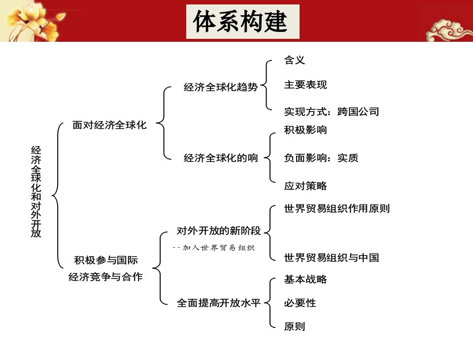 经济全球化与对外开放ppt课件