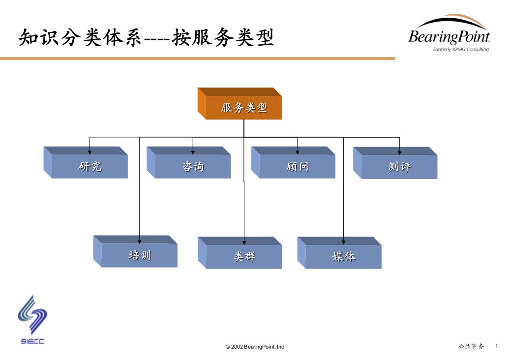 知识分类体系(ppt27)-知识管理