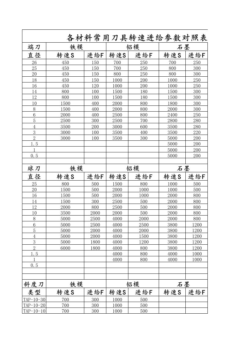 各材料常用刀具转速进给参数对照表单