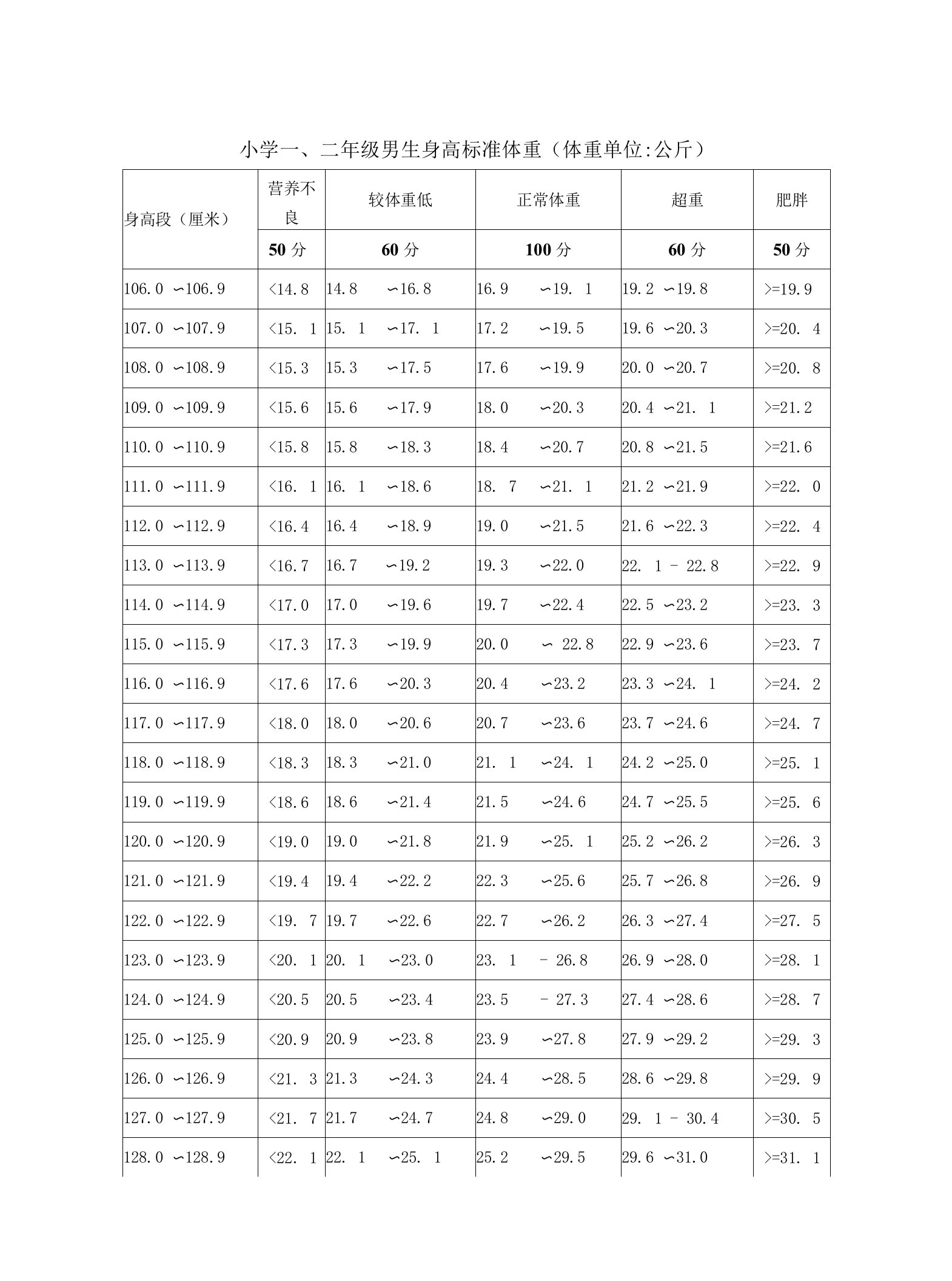 国家体育锻炼标准小学类评分表