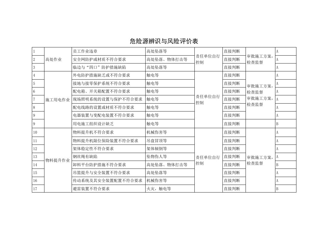 工程部危险源辨识与风险评价表