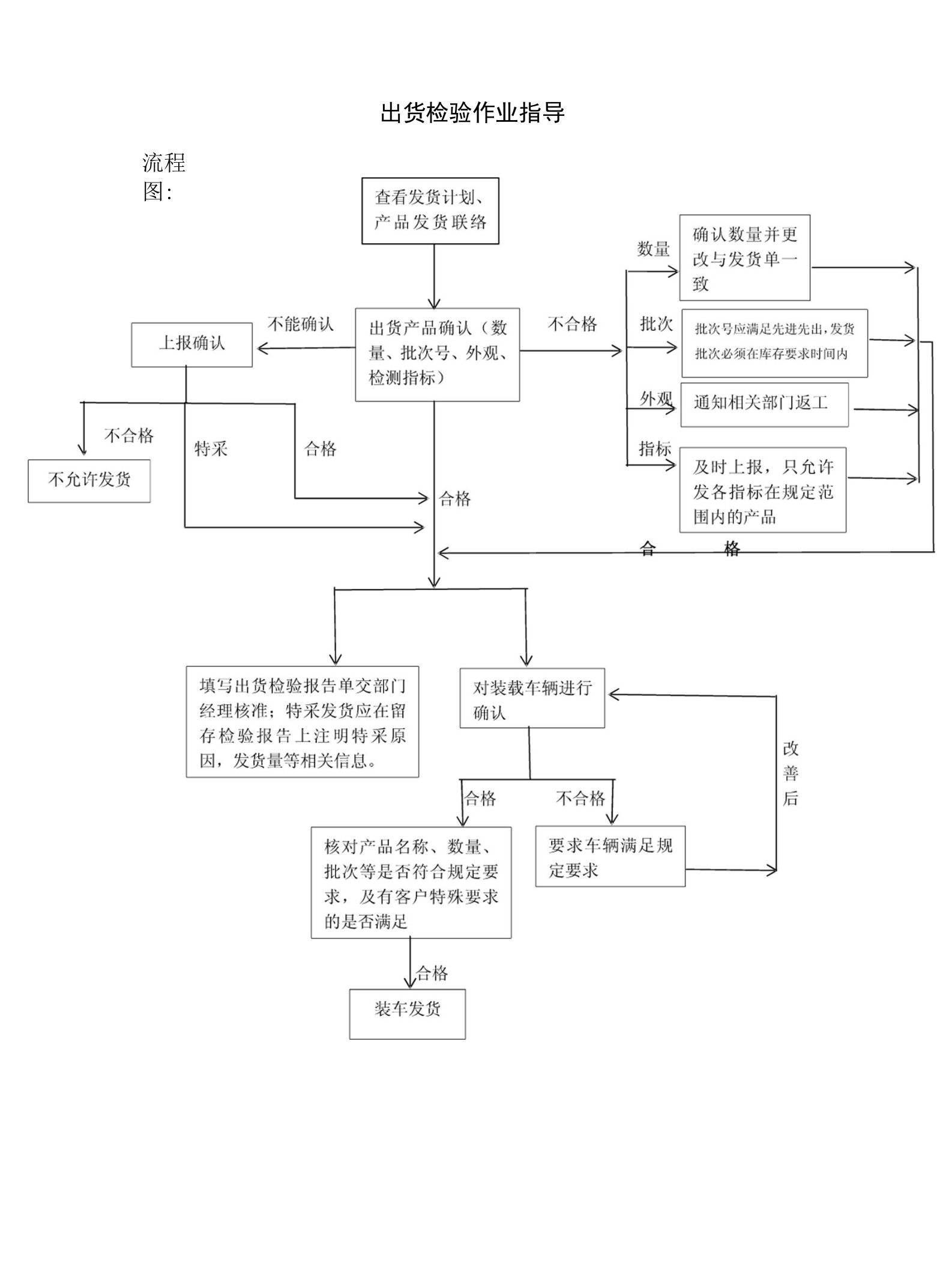 出货检验作业指导