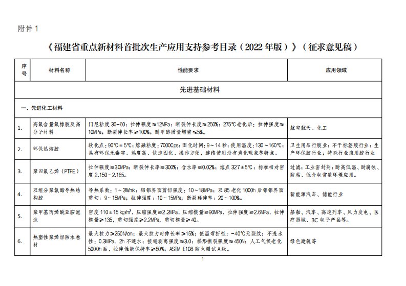 《福建省重点新材料首批次生产应用支持参考目录（2022年版）》